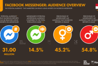Data Pengguna Facebook Messenger di Indonesia tahun 2021